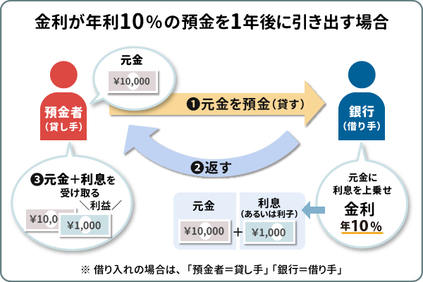 金利が年利10%の預金を1年後に引き出す場合