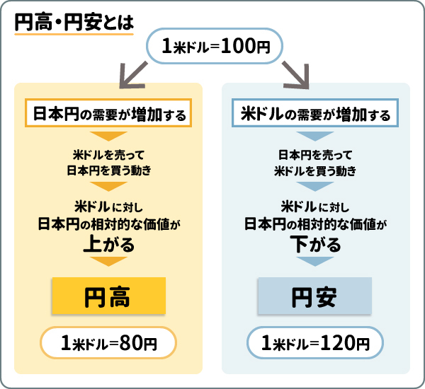 円高・円安とは