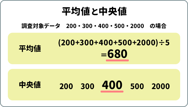 平均値と中央値