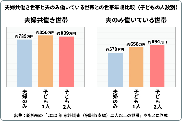 夫婦共働き世帯と夫のみ働いている世帯との世帯年収比較(子どもの人数別)