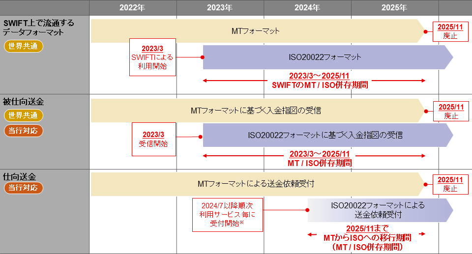 SWIFT及び当行(本邦)における移行のスケジュール及びお客さまへの影響