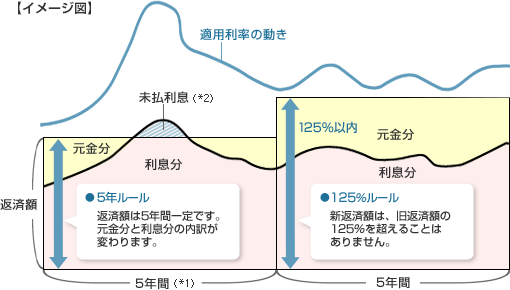元利均等返済の場合の変動金利適用期間中の適用利率と返済額のイメージ図