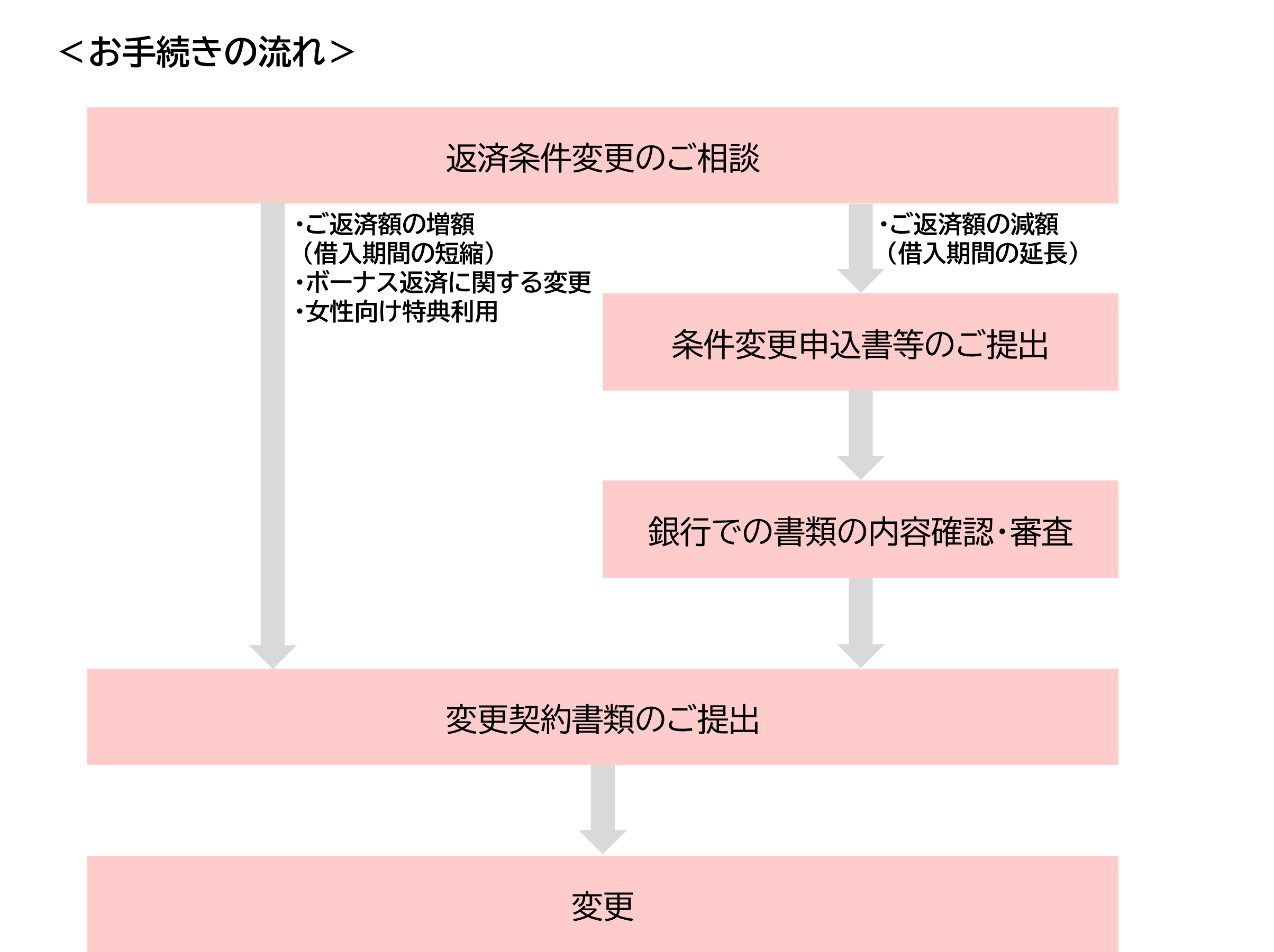 お手続きの流れの説明図